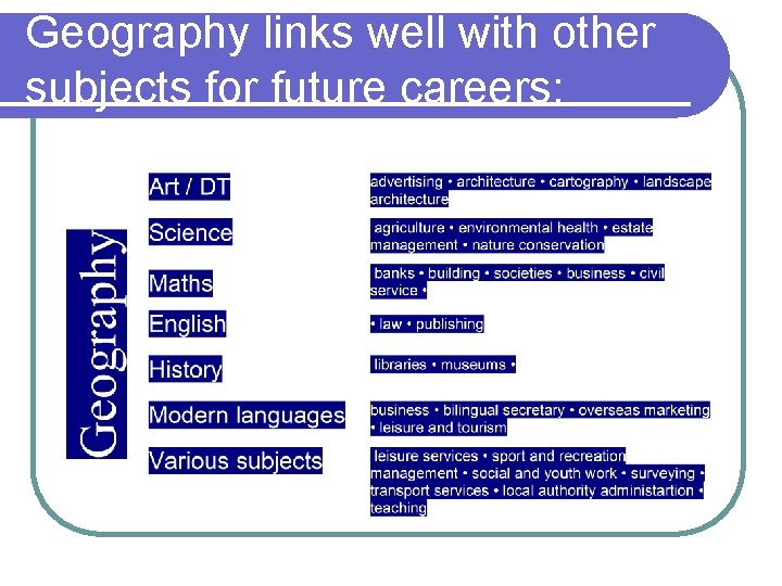 Geography links well with other subjects for future careers: 
