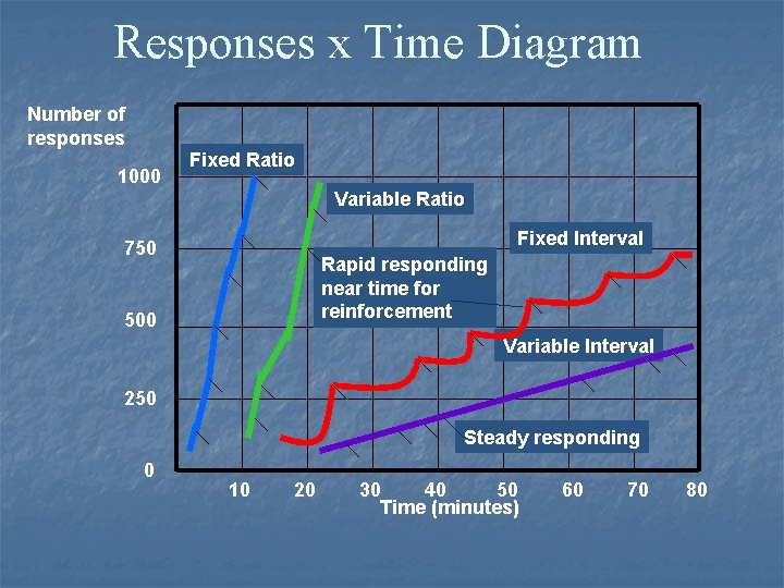 Responses x Time Diagram Number of responses 1000 Fixed Ratio Variable Ratio Fixed Interval