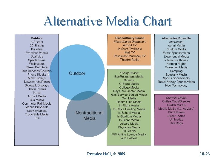 Alternative Media Chart  Prentice Hall, © 2009 10 -23 23 