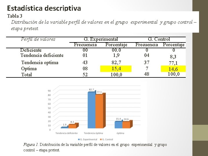 Estadística descriptiva Tabla 3 Distribución de la variable perfil de valores en el grupo Estadística descriptiva Tabla 3 Distribución de la variable perfil de valores en el grupo
