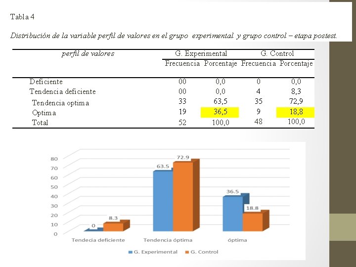 Tabla 4 Distribución de la variable perfil de valores en el grupo experimental y