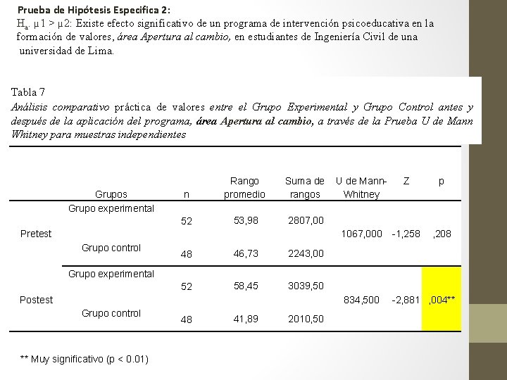 Prueba de Hipótesis Especifica 2: Ha. µ 1 > µ 2: Existe efecto significativo