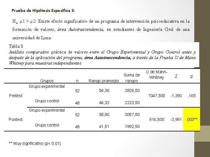 Prueba de Hipótesis Especifica 3: Ha. µ 1 > µ 2: Existe efecto significativo