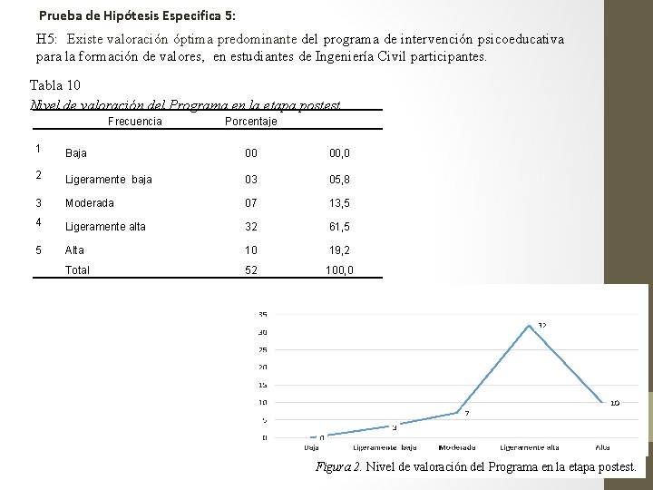 Prueba de Hipótesis Especifica 5: H 5: Existe valoración óptima predominante del programa de