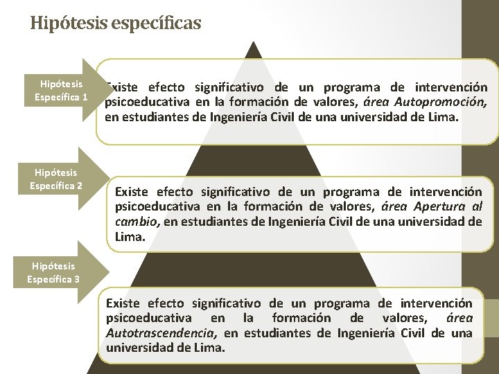 Hipótesis específicas Hipótesis Específica 1 Hipótesis Específica 2 Existe efecto significativo de un programa