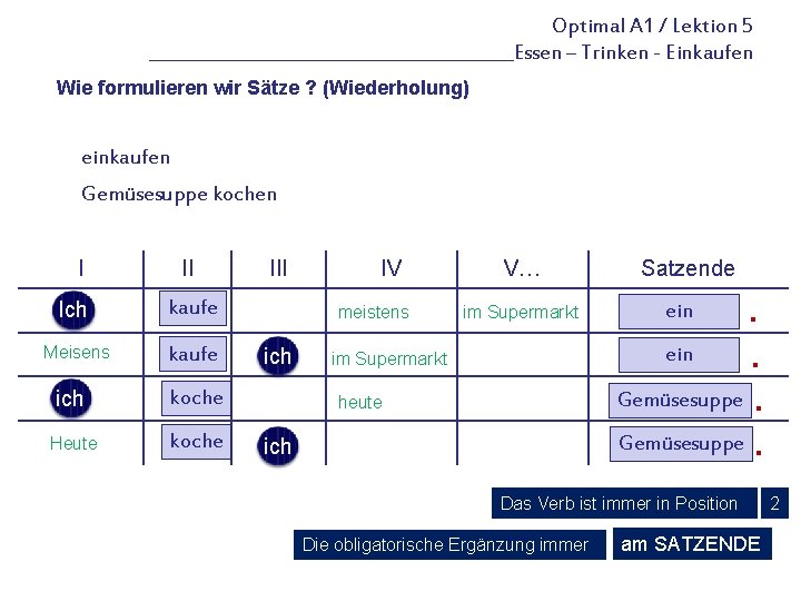 Optimal A 1 / Lektion 5 _____________________Essen – Trinken - Einkaufen Wie formulieren wir