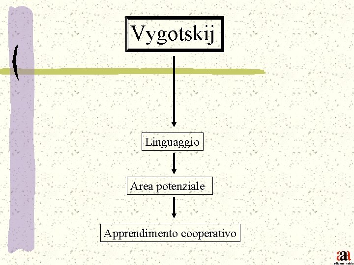 Vygotskij Linguaggio Area potenziale Apprendimento cooperativo 