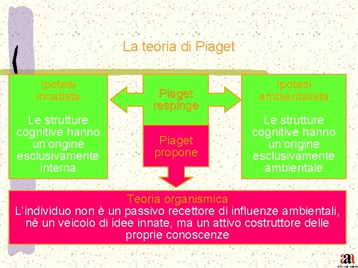 La teoria di Piaget Ipotesi innatista Le strutture cognitive hanno un’origine esclusivamente interna Piaget