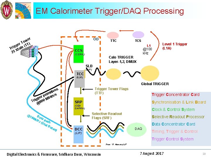 EM Calorimeter Trigger/DAQ Processing er ow ) T T er gg ls (T i