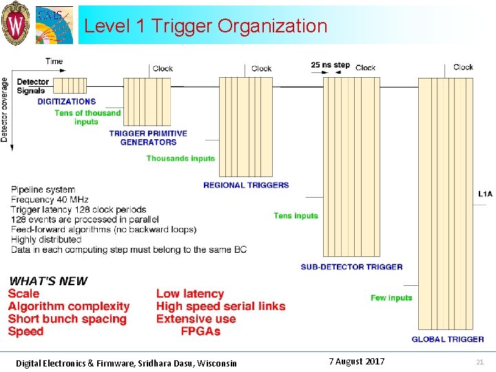 Level 1 Trigger Organization Digital Electronics & Firmware, Sridhara Dasu, Wisconsin 7 August 2017