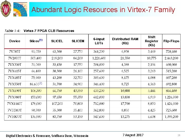 Abundant Logic Resources in Virtex-7 Family Digital Electronics & Firmware, Sridhara Dasu, Wisconsin 7