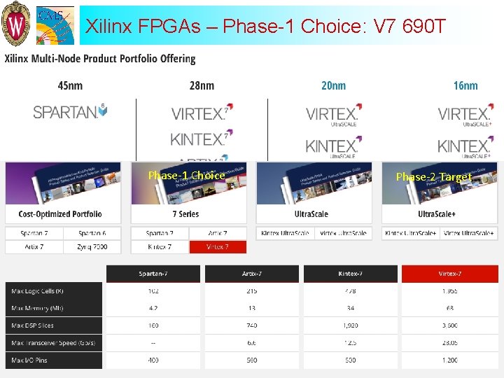 Xilinx FPGAs – Phase-1 Choice: V 7 690 T Phase-1 Choice Digital Electronics &