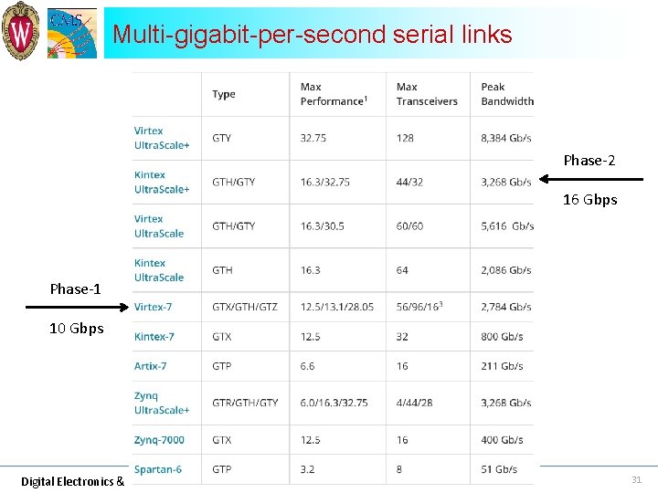 Multi-gigabit-per-second serial links Phase-2 16 Gbps Phase-1 10 Gbps Digital Electronics & Firmware, Sridhara