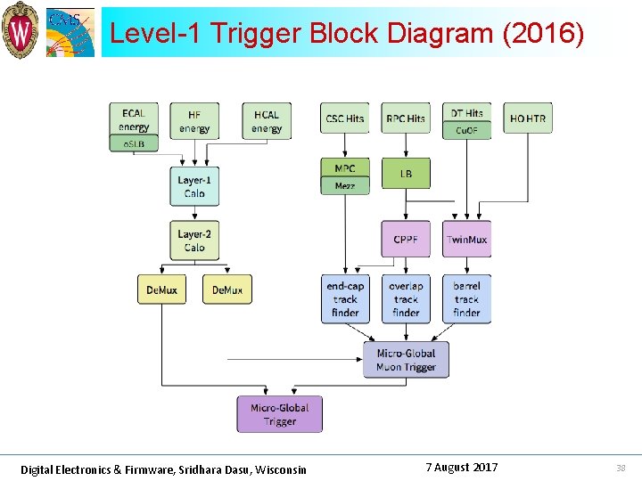 Level-1 Trigger Block Diagram (2016) Digital Electronics & Firmware, Sridhara Dasu, Wisconsin 7 August