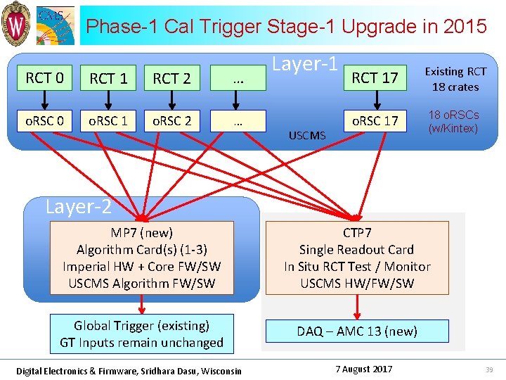 Phase-1 Cal Trigger Stage-1 Upgrade in 2015 RCT 0 RCT 1 RCT 2 …