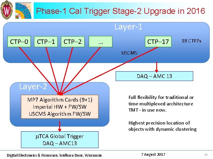 Phase-1 Cal Trigger Stage-2 Upgrade in 2016 Layer-1 CTP– 0 CTP– 1 CTP– 2