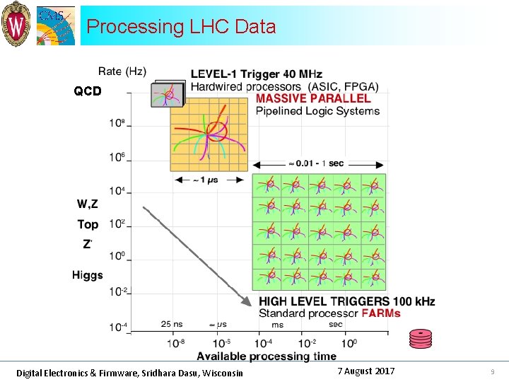 Processing LHC Data QCD Digital Electronics & Firmware, Sridhara Dasu, Wisconsin 7 August 2017