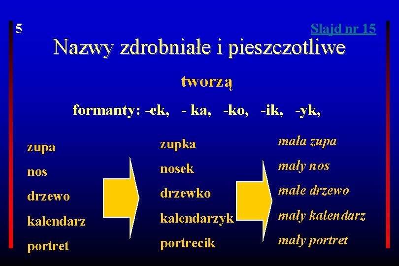 5 Slajd nr 15 Nazwy zdrobniałe i pieszczotliwe tworzą formanty: -ek, - ka, -ko,