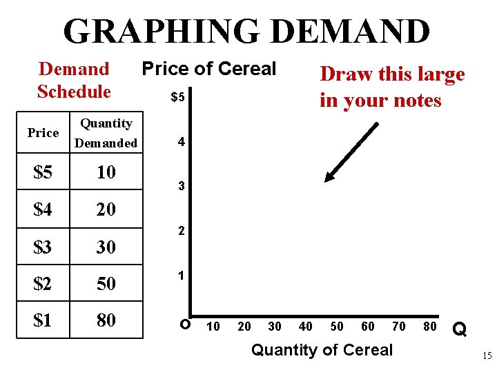 GRAPHING DEMAND Demand Schedule Price Quantity Demanded $5 10 $4 20 $3 30 Price