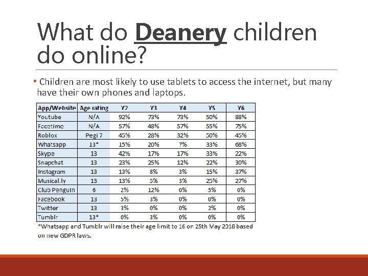 What do Deanery children do online? • Children are most likely to use tablets