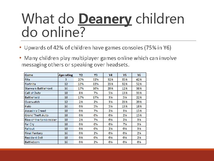 What do Deanery children do online? • Upwards of 42% of children have games