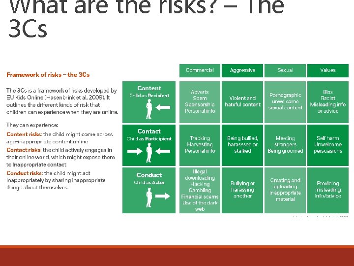 What are the risks? – The 3 Cs 