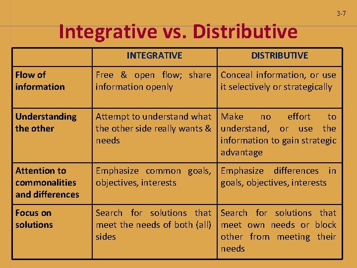Integrative vs. Distributive INTEGRATIVE DISTRIBUTIVE Flow of information Free & open flow; share Conceal Integrative vs. Distributive INTEGRATIVE DISTRIBUTIVE Flow of information Free & open flow; share Conceal
