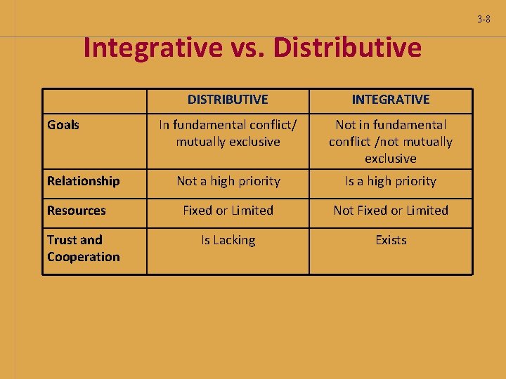 3 -8 Integrative vs. Distributive Goals Relationship Resources Trust and Cooperation DISTRIBUTIVE INTEGRATIVE In 3 -8 Integrative vs. Distributive Goals Relationship Resources Trust and Cooperation DISTRIBUTIVE INTEGRATIVE In