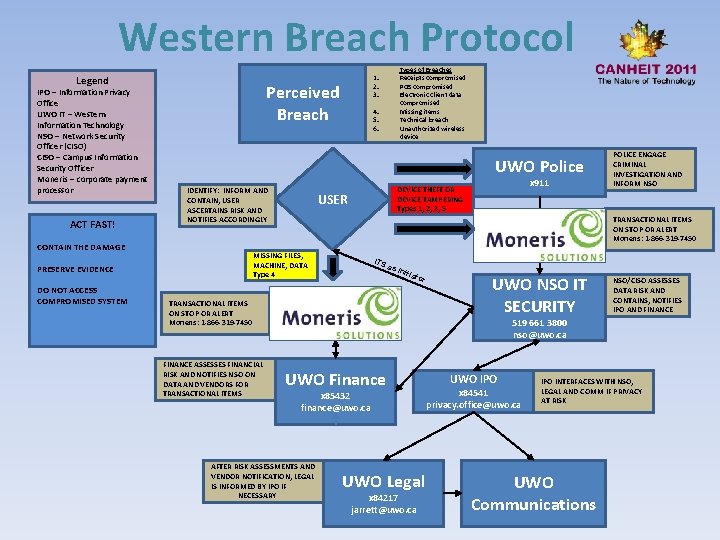 Western Breach Protocol Legend IPO – Information Privacy Office UWO IT – Western Information
