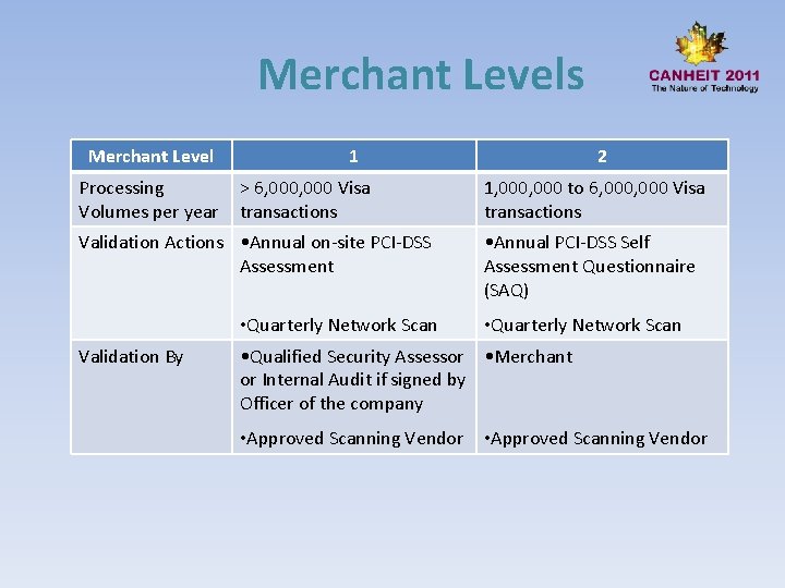 Merchant Levels Merchant Level Processing Volumes per year 1 > 6, 000 Visa transactions