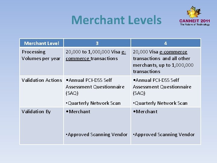 Merchant Levels Merchant Level 3 4 Processing 20, 000 to 1, 000 Visa e.
