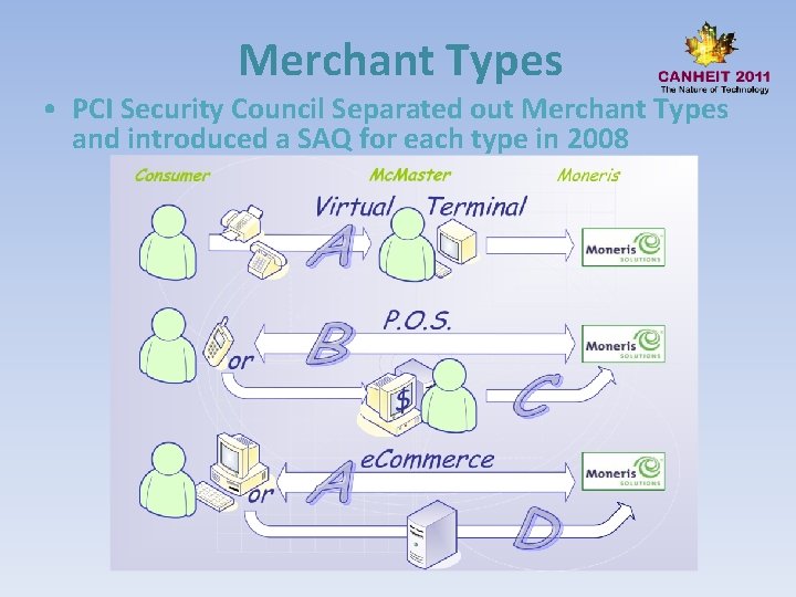 Merchant Types • PCI Security Council Separated out Merchant Types and introduced a SAQ