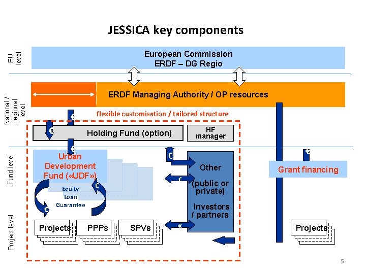JESSICA key components EU level European Commission ERDF – DG Regio National / regional