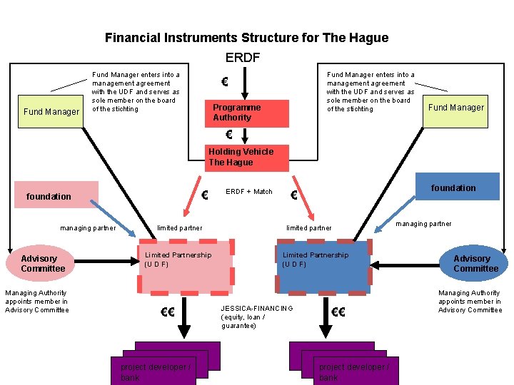 Financial Instruments Structure for The Hague ERDF Fund Manager enters into a management agreement