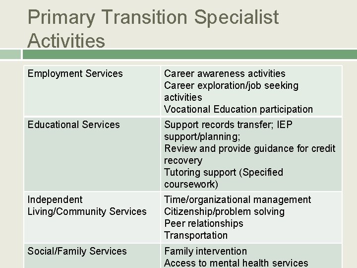Primary Transition Specialist Activities Employment Services Career awareness activities Career exploration/job seeking activities Vocational Primary Transition Specialist Activities Employment Services Career awareness activities Career exploration/job seeking activities Vocational