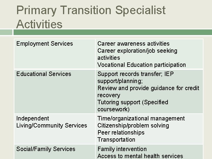 Primary Transition Specialist Activities Employment Services Career awareness activities Career exploration/job seeking activities Vocational