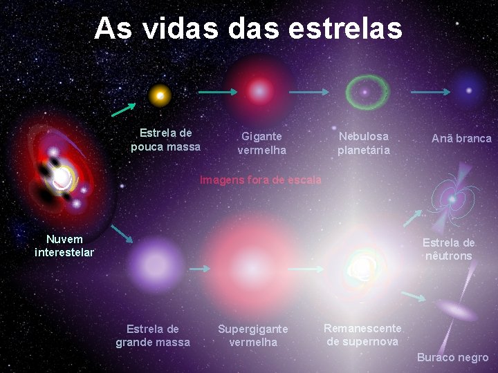 As vidas estrelas Estrela de pouca massa Gigante vermelha Nebulosa planetária Anã branca Imagens