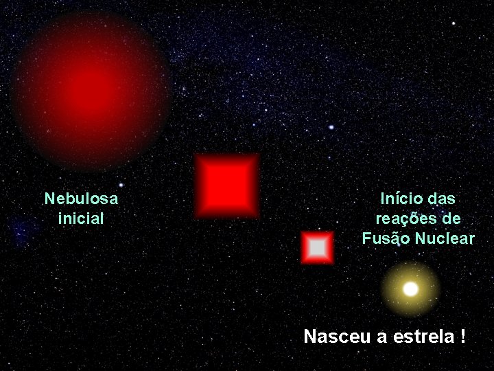 Nebulosa inicial Início das reações de Fusão Nuclear Nasceu a estrela ! 