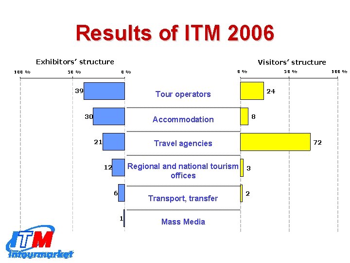 Results of ITM 2006 Exhibitors’ structure 100 % 50 % Visitors’ structure 0% 0%