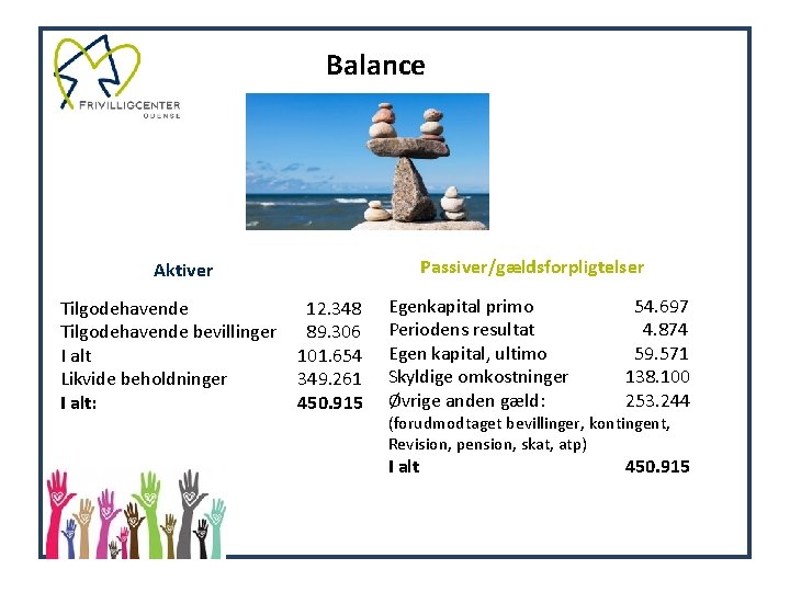 Balance Passiver/gældsforpligtelser Aktiver Tilgodehavende bevillinger I alt Likvide beholdninger I alt: 12. 348 89.