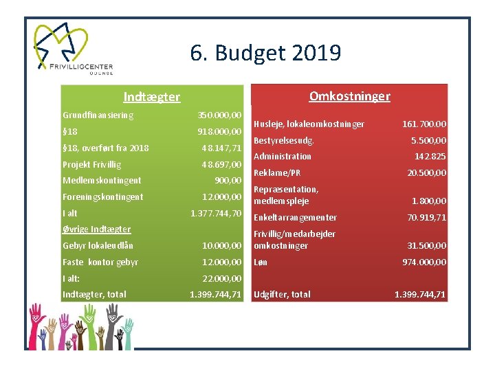 6. Budget 2019 Omkostninger Indtægter Grundfinansiering 350. 000, 00 § 18 918. 000, 00