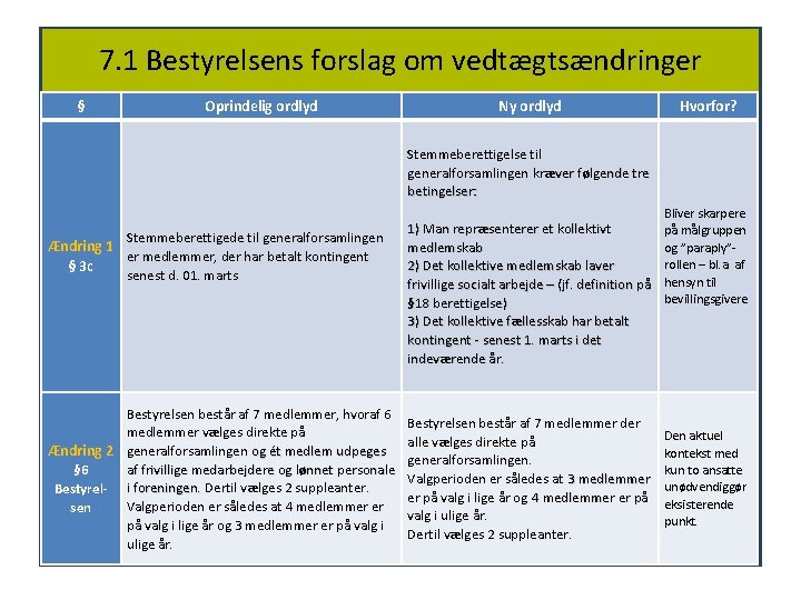 7. 1 Bestyrelsens forslag om vedtægtsændringer § Oprindelig ordlyd Ny ordlyd Hvorfor? Stemmeberettigelse til