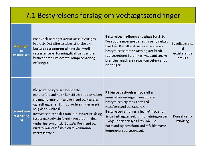 7. 1 Bestyrelsens forslag om vedtægtsændringer For suppleanter gælder at disse nyvælges hvert år.