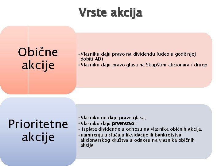 Vrste akcija Obične akcije Prioritetne akcije • Vlasniku daju pravo na dividendu (udeo u