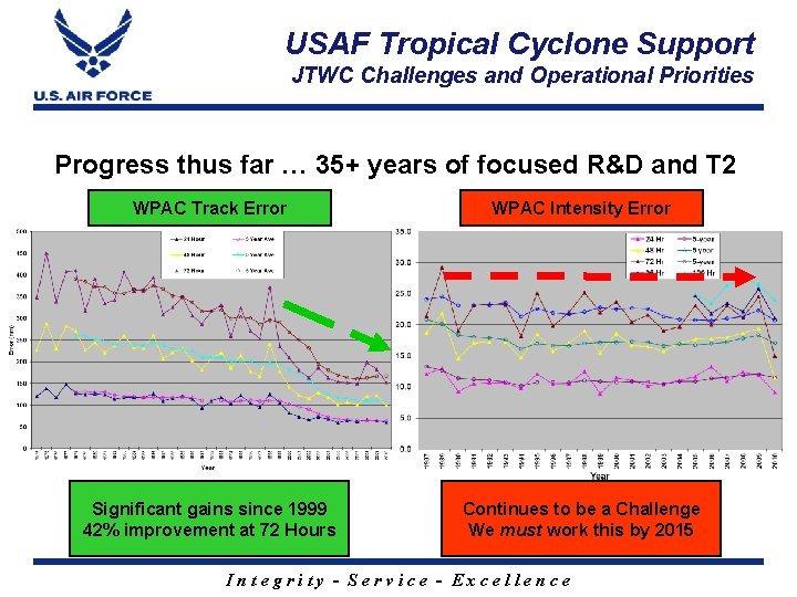 USAF Tropical Cyclone Support JTWC Challenges and Operational Priorities Progress thus far … 35+