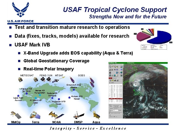 USAF Tropical Cyclone Support Strengths Now and for the Future n Test and transition