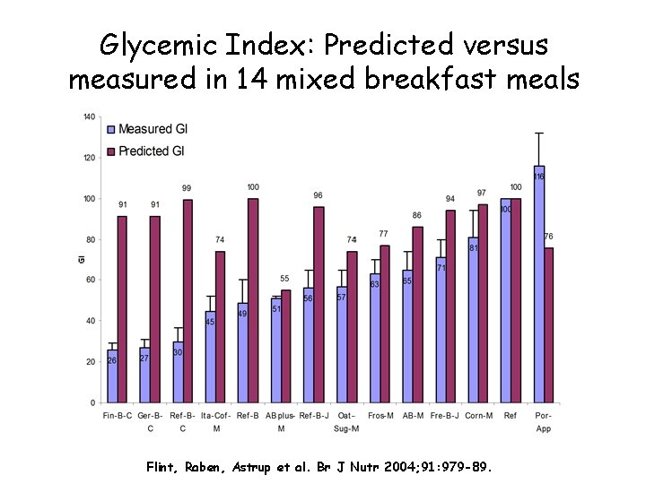 Glycemic Index: Predicted versus measured in 14 mixed breakfast meals Flint, Raben, Astrup et