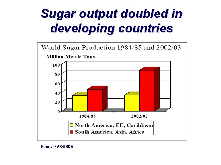 Sugar output doubled in developing countries Source FAS/USDA 