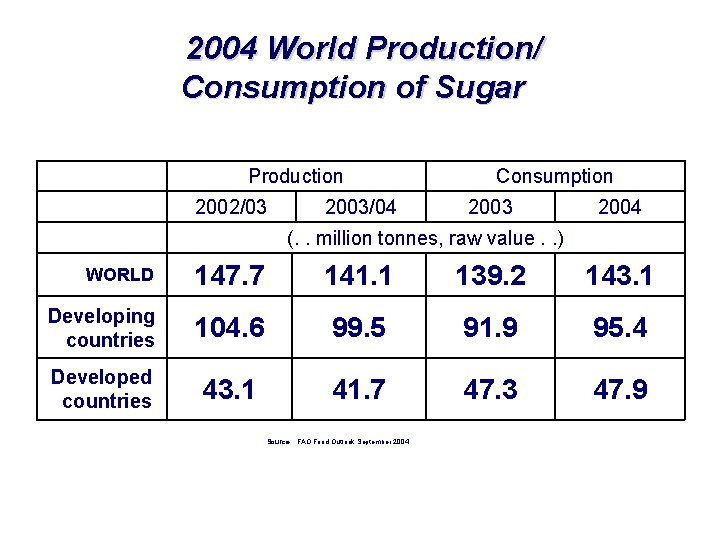 2004 World Production/ Consumption of Sugar Production 2002/03 2003/04 Consumption 2003 2004 (. .