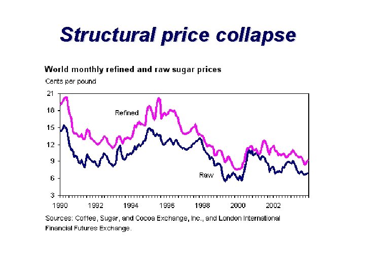 Structural price collapse 